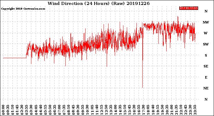 Milwaukee Weather Wind Direction<br>(24 Hours) (Raw)