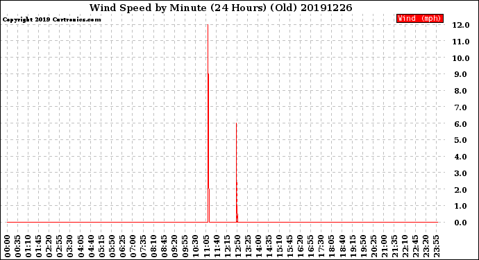 Milwaukee Weather Wind Speed<br>by Minute<br>(24 Hours) (Old)