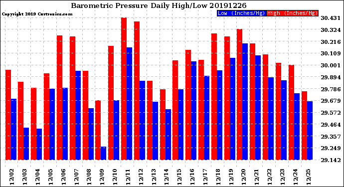 Milwaukee Weather Barometric Pressure<br>Daily High/Low