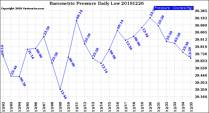 Milwaukee Weather Barometric Pressure<br>Daily Low