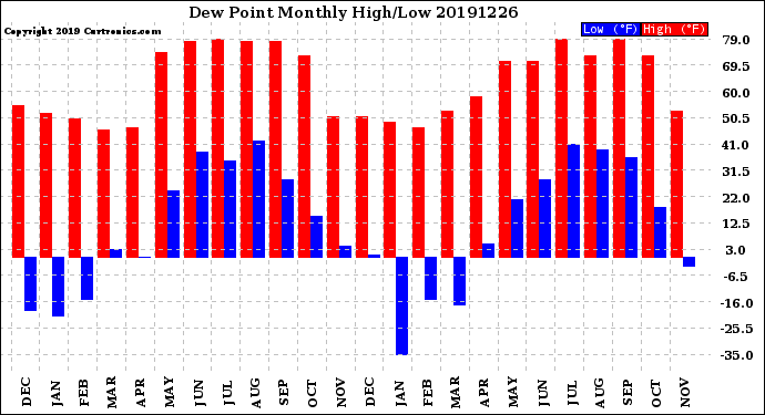 Milwaukee Weather Dew Point<br>Monthly High/Low