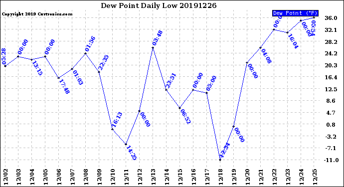 Milwaukee Weather Dew Point<br>Daily Low