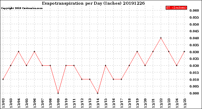 Milwaukee Weather Evapotranspiration<br>per Day (Inches)