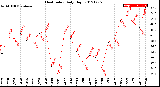 Milwaukee Weather Heat Index<br>Daily High