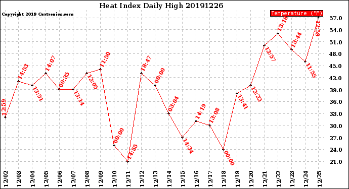 Milwaukee Weather Heat Index<br>Daily High