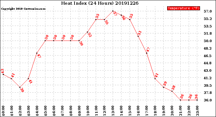 Milwaukee Weather Heat Index<br>(24 Hours)