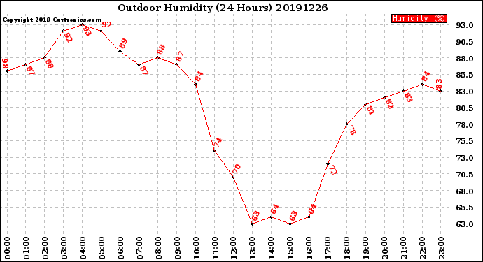 Milwaukee Weather Outdoor Humidity<br>(24 Hours)