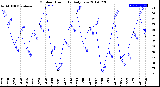 Milwaukee Weather Outdoor Humidity<br>Daily Low