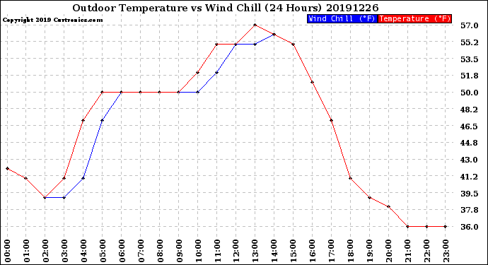 Milwaukee Weather Outdoor Temperature<br>vs Wind Chill<br>(24 Hours)