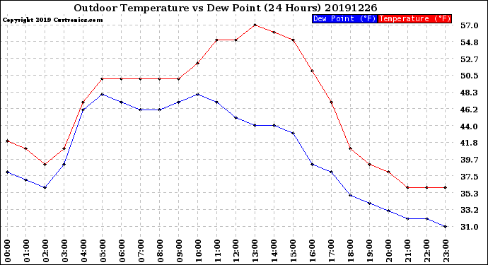 Milwaukee Weather Outdoor Temperature<br>vs Dew Point<br>(24 Hours)