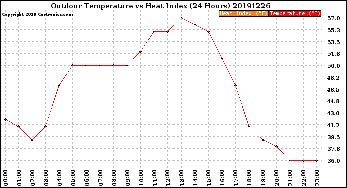 Milwaukee Weather Outdoor Temperature<br>vs Heat Index<br>(24 Hours)