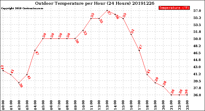 Milwaukee Weather Outdoor Temperature<br>per Hour<br>(24 Hours)