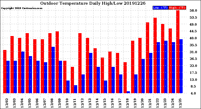 Milwaukee Weather Outdoor Temperature<br>Daily High/Low