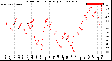 Milwaukee Weather Outdoor Temperature<br>Daily High