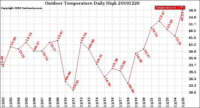 Milwaukee Weather Outdoor Temperature<br>Daily High