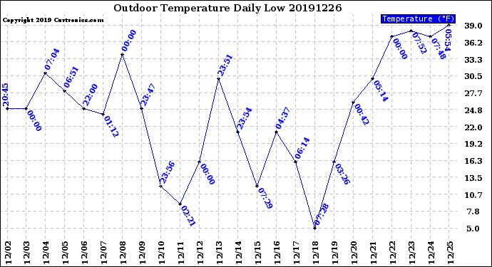 Milwaukee Weather Outdoor Temperature<br>Daily Low