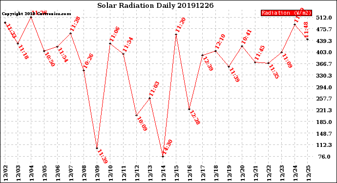 Milwaukee Weather Solar Radiation<br>Daily