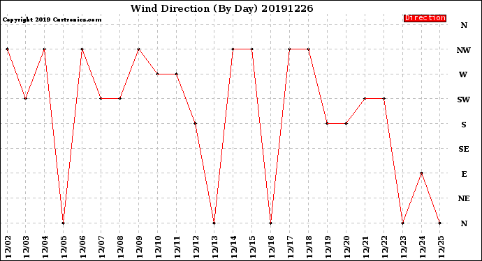 Milwaukee Weather Wind Direction<br>(By Day)