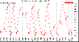 Milwaukee Weather Wind Speed<br>Daily High