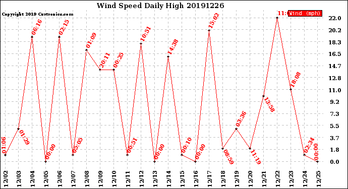 Milwaukee Weather Wind Speed<br>Daily High