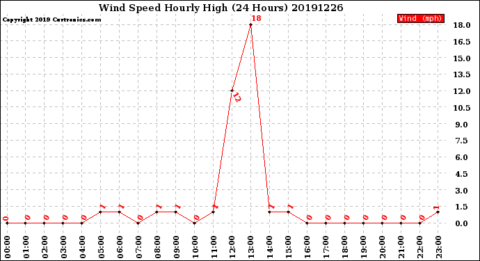 Milwaukee Weather Wind Speed<br>Hourly High<br>(24 Hours)