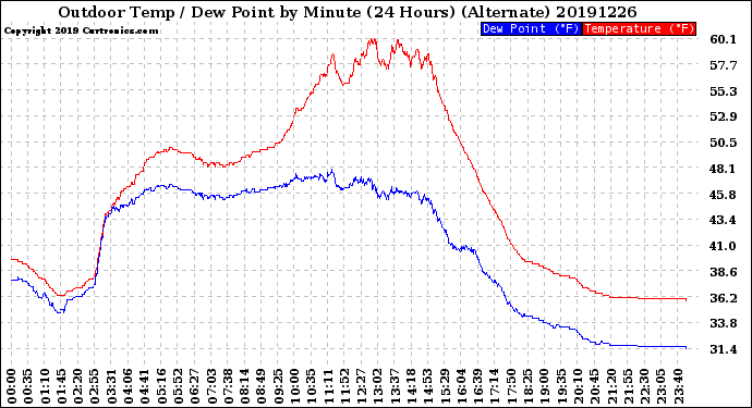 Milwaukee Weather Outdoor Temp / Dew Point<br>by Minute<br>(24 Hours) (Alternate)