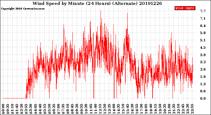 Milwaukee Weather Wind Speed<br>by Minute<br>(24 Hours) (Alternate)