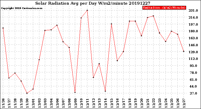 Milwaukee Weather Solar Radiation<br>Avg per Day W/m2/minute