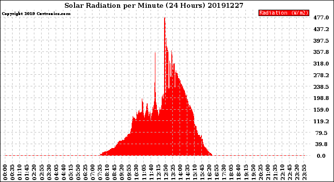 Milwaukee Weather Solar Radiation<br>per Minute<br>(24 Hours)