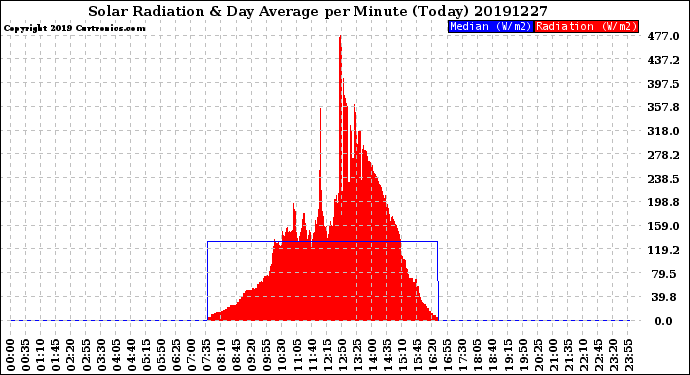 Milwaukee Weather Solar Radiation<br>& Day Average<br>per Minute<br>(Today)