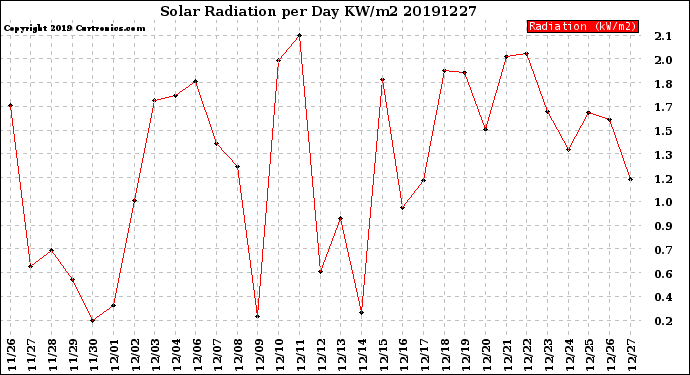 Milwaukee Weather Solar Radiation<br>per Day KW/m2