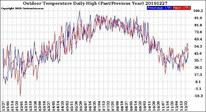 Milwaukee Weather Outdoor Temperature<br>Daily High<br>(Past/Previous Year)