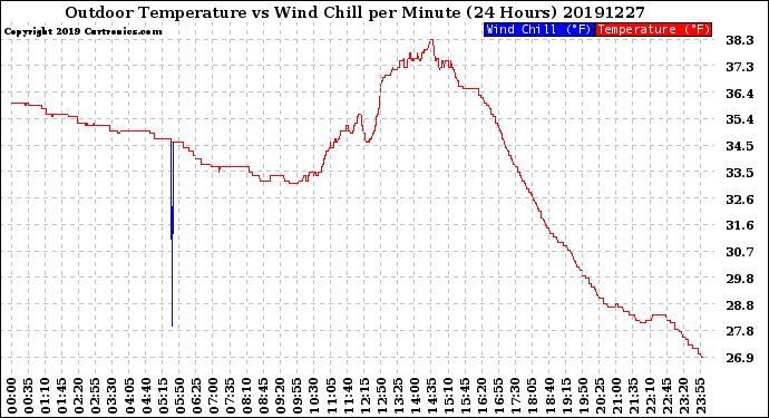 Milwaukee Weather Outdoor Temperature<br>vs Wind Chill<br>per Minute<br>(24 Hours)