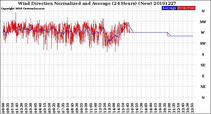 Milwaukee Weather Wind Direction<br>Normalized and Average<br>(24 Hours) (New)