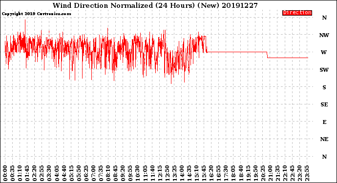 Milwaukee Weather Wind Direction<br>Normalized<br>(24 Hours) (New)