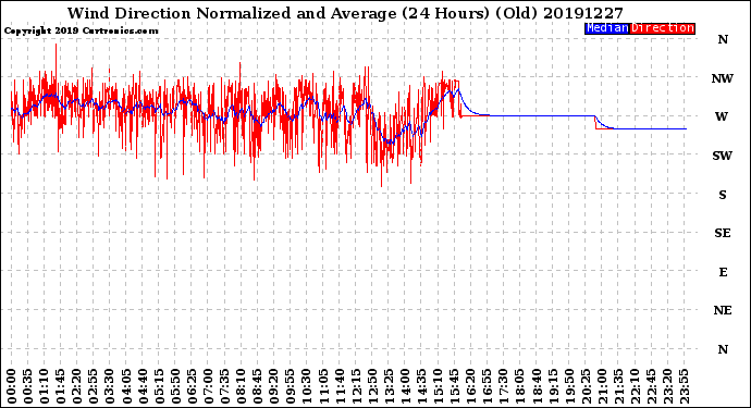 Milwaukee Weather Wind Direction<br>Normalized and Average<br>(24 Hours) (Old)