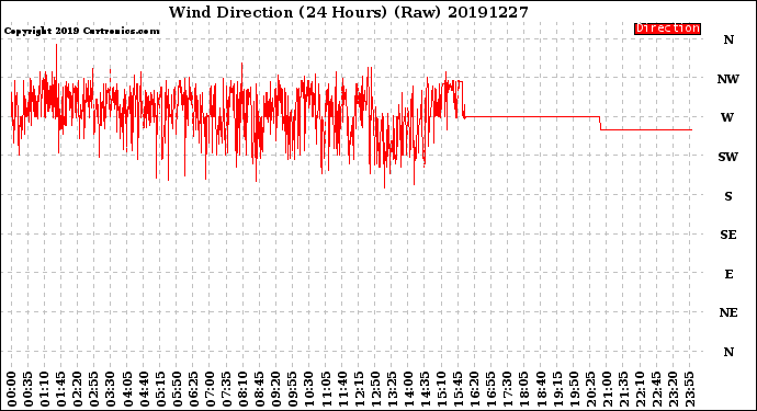 Milwaukee Weather Wind Direction<br>(24 Hours) (Raw)