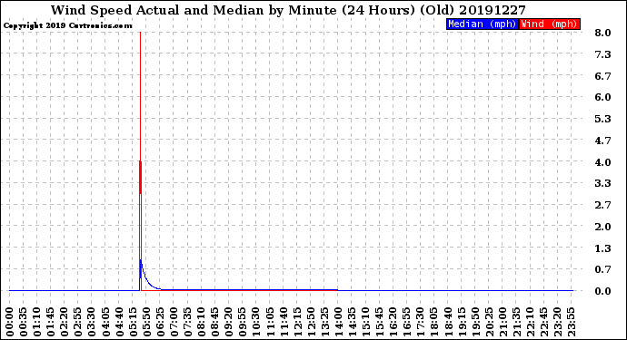 Milwaukee Weather Wind Speed<br>Actual and Median<br>by Minute<br>(24 Hours) (Old)