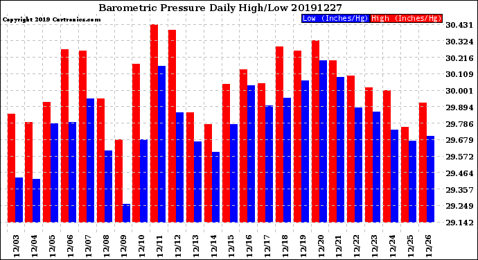 Milwaukee Weather Barometric Pressure<br>Daily High/Low