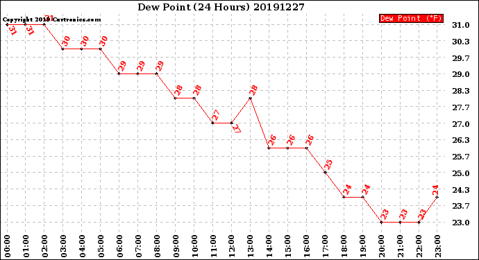 Milwaukee Weather Dew Point<br>(24 Hours)