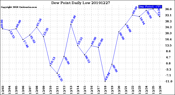 Milwaukee Weather Dew Point<br>Daily Low