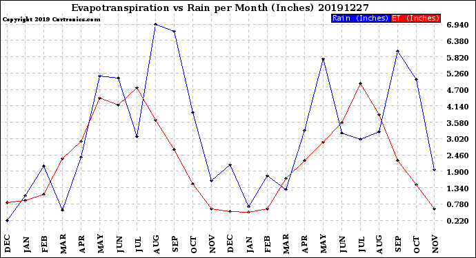 Milwaukee Weather Evapotranspiration<br>vs Rain per Month<br>(Inches)