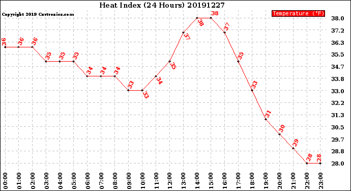 Milwaukee Weather Heat Index<br>(24 Hours)