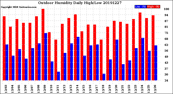 Milwaukee Weather Outdoor Humidity<br>Daily High/Low