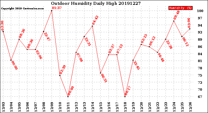 Milwaukee Weather Outdoor Humidity<br>Daily High