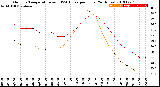 Milwaukee Weather Outdoor Temperature<br>vs THSW Index<br>per Hour<br>(24 Hours)