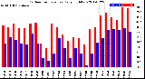 Milwaukee Weather Outdoor Temperature<br>Daily High/Low