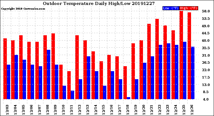 Milwaukee Weather Outdoor Temperature<br>Daily High/Low