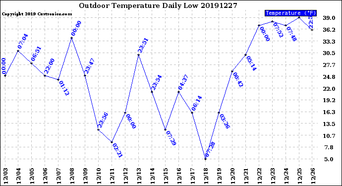 Milwaukee Weather Outdoor Temperature<br>Daily Low