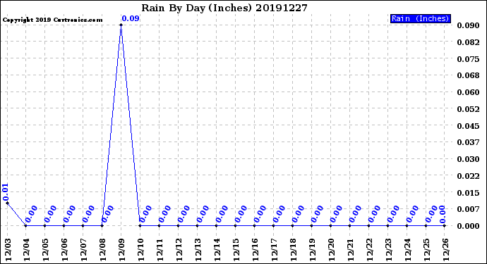 Milwaukee Weather Rain<br>By Day<br>(Inches)